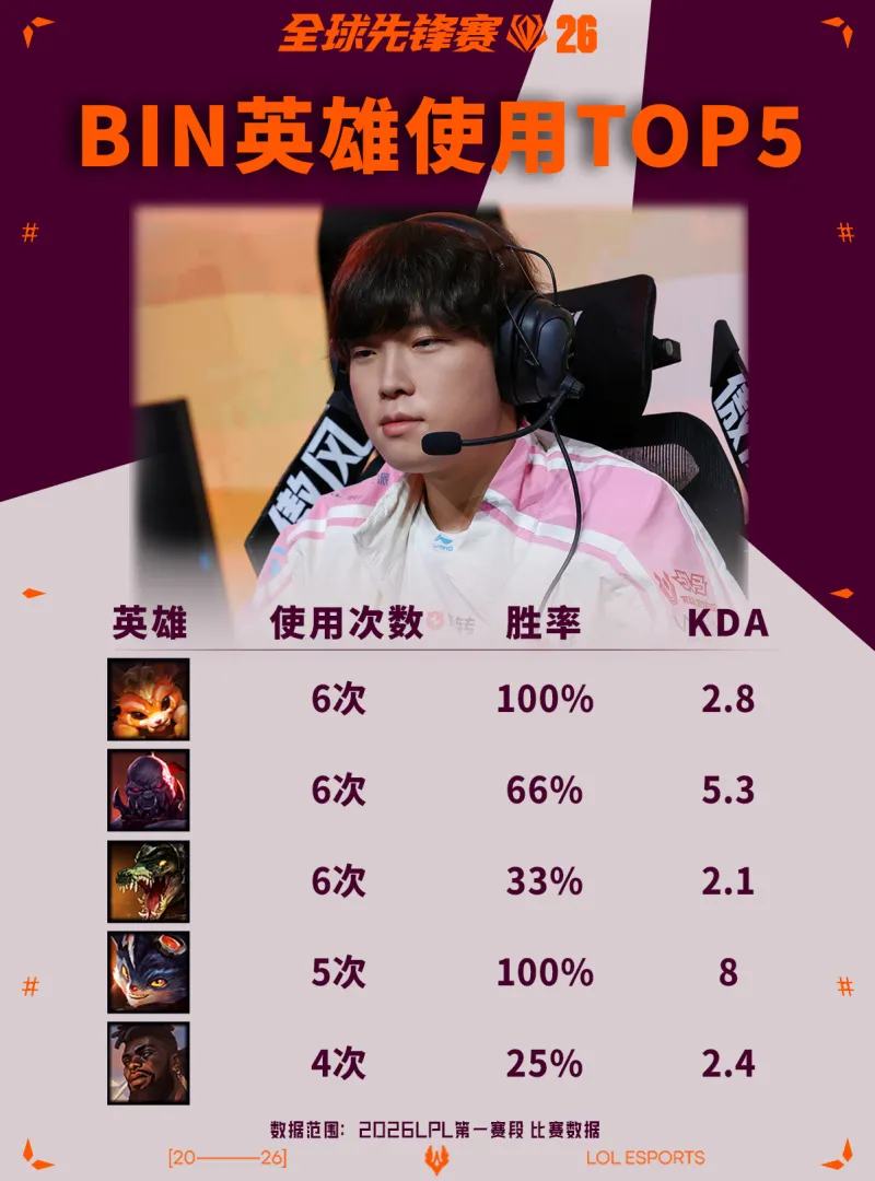 如意体育app-LPL分享Bin使用英雄TOP5：纳尔、兰博胜率高达100%